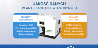 Jakość danych w analizach pierwiastkowych – rola procedur QA/QC w laboratorium